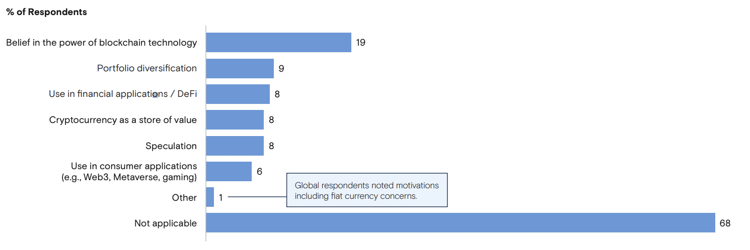 32 of home offices invest in digital assets goldman sachs 645a32af9004a