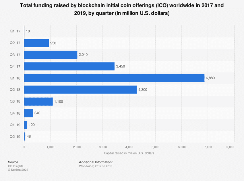 Crypto Securities. Funding Raised by ICOs Worldwide