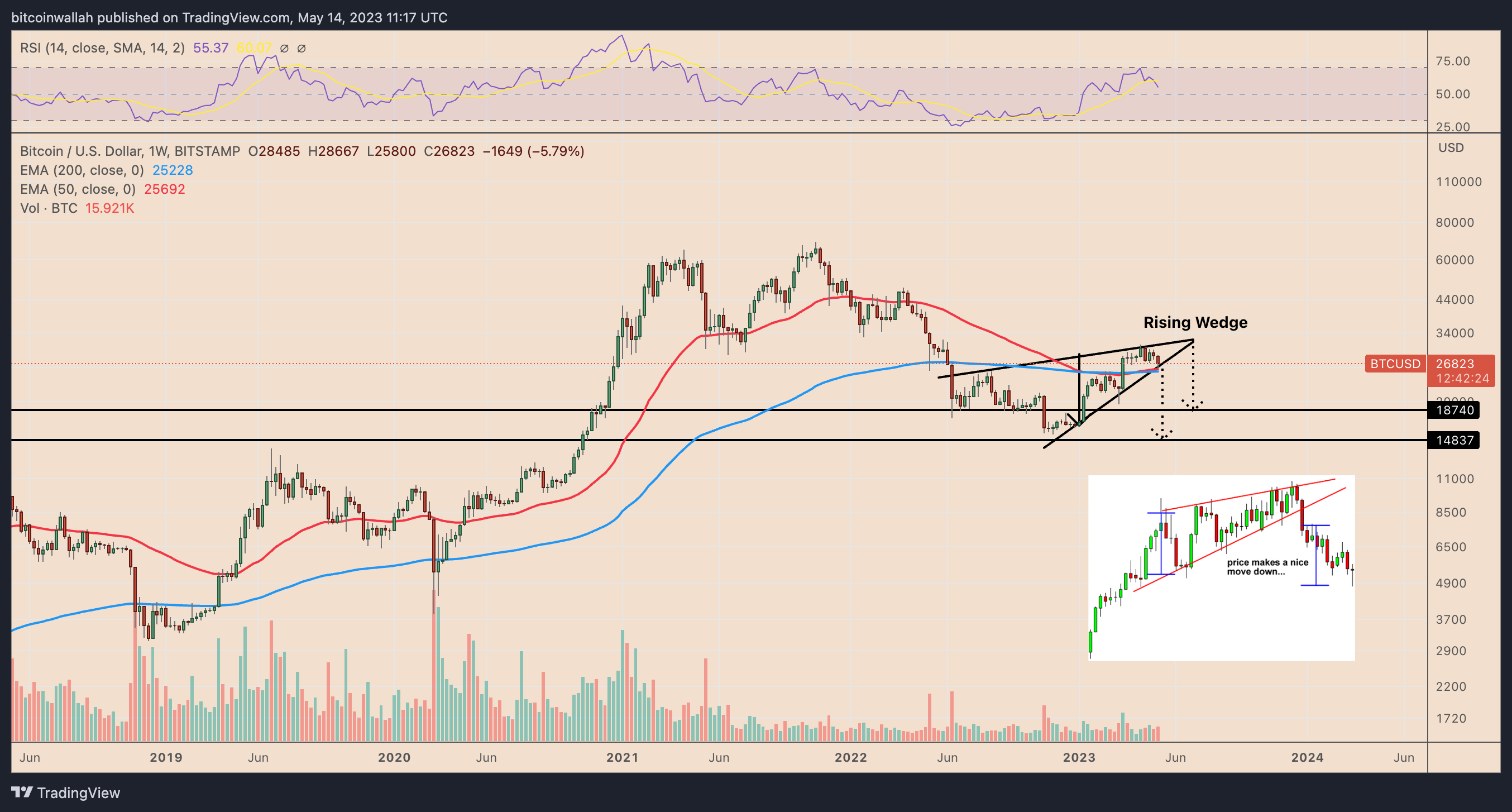 4 alarming charts for bitcoin bulls as 27k becomes formidable hurdle 6460ef8c8efc5