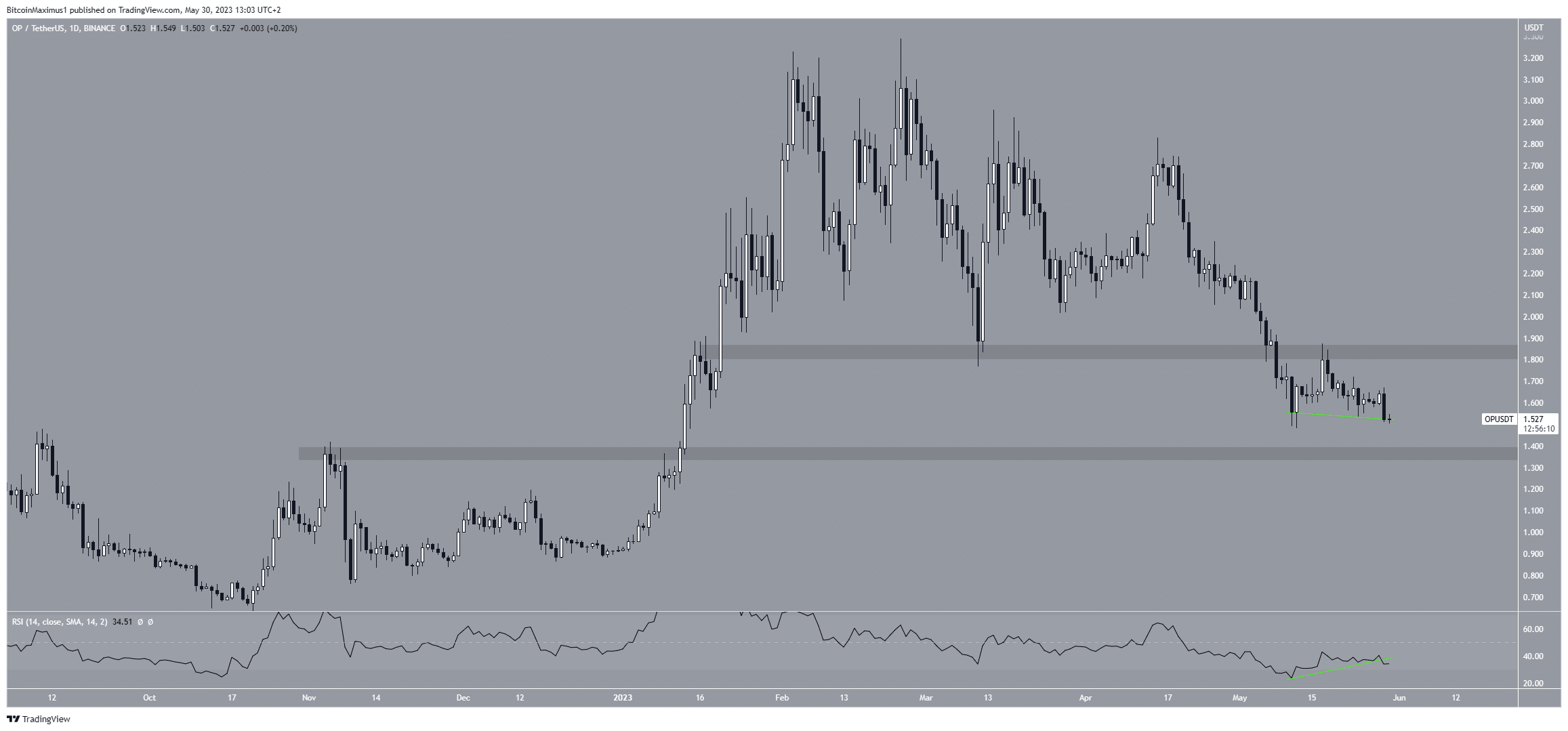 Optimism (OP) Price Movement