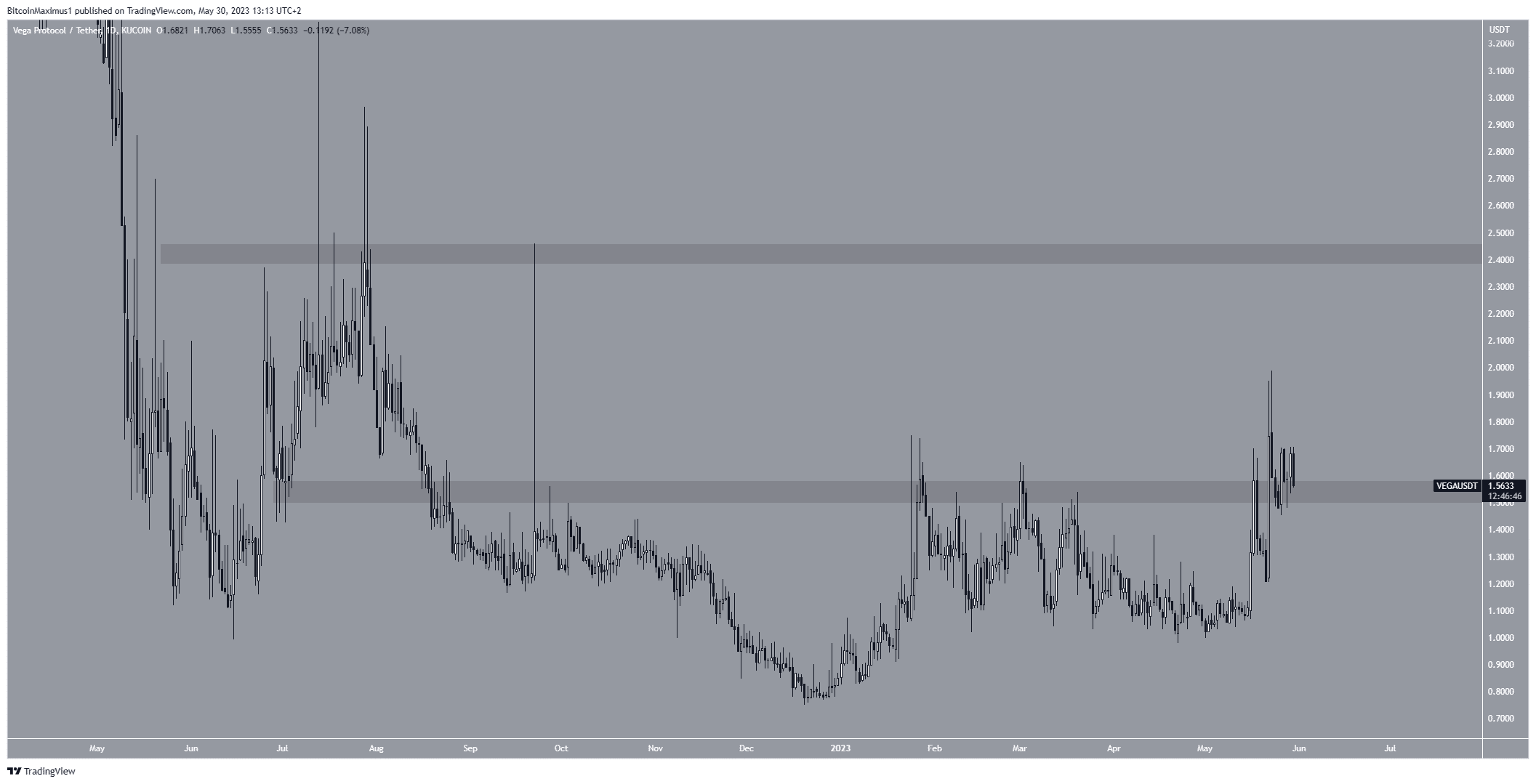 Vega Protocol (VEGA) Price Movement