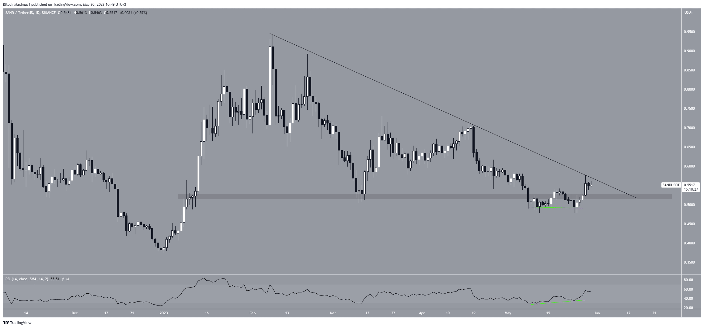 SAND Price Movement