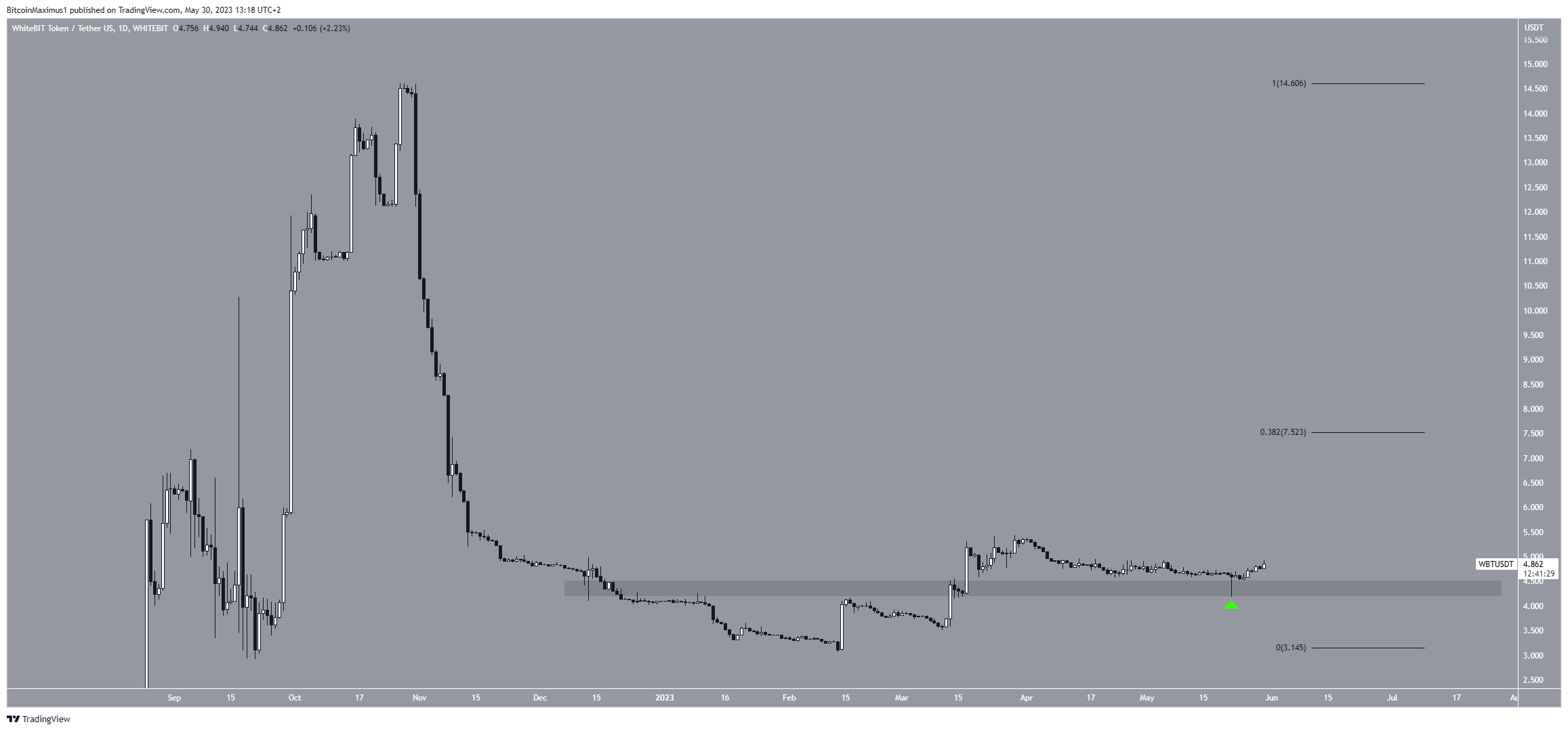 WhiteBIT Token (WBT) Price Movement