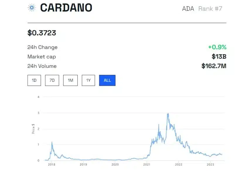 Cardano is a cryptocurrency worth less than $1: BeInCrypto