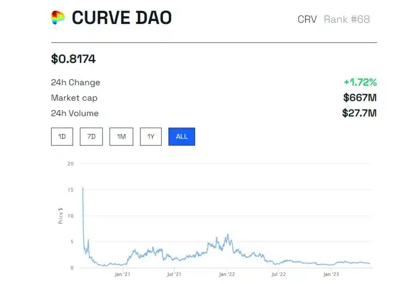 CRV Price: BeInCrypto