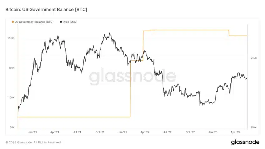 US Government Crypto (BTC) Holding