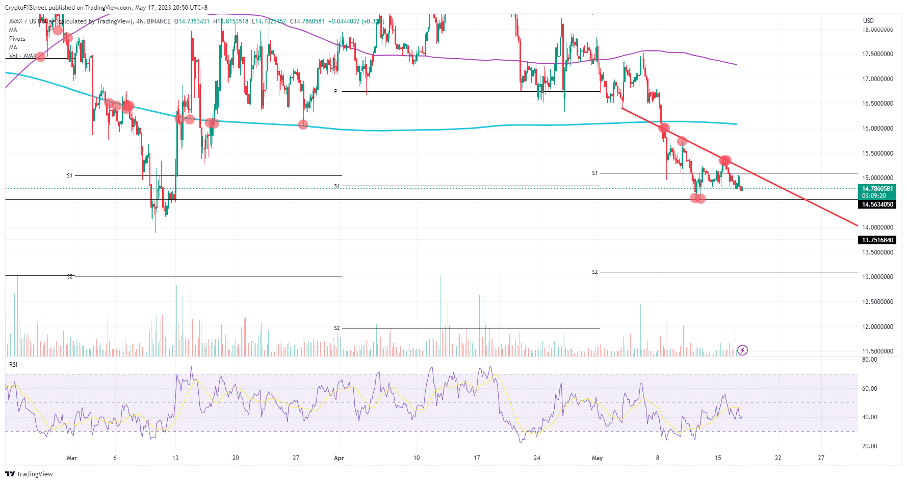 AVAX/USD  4H-chart    