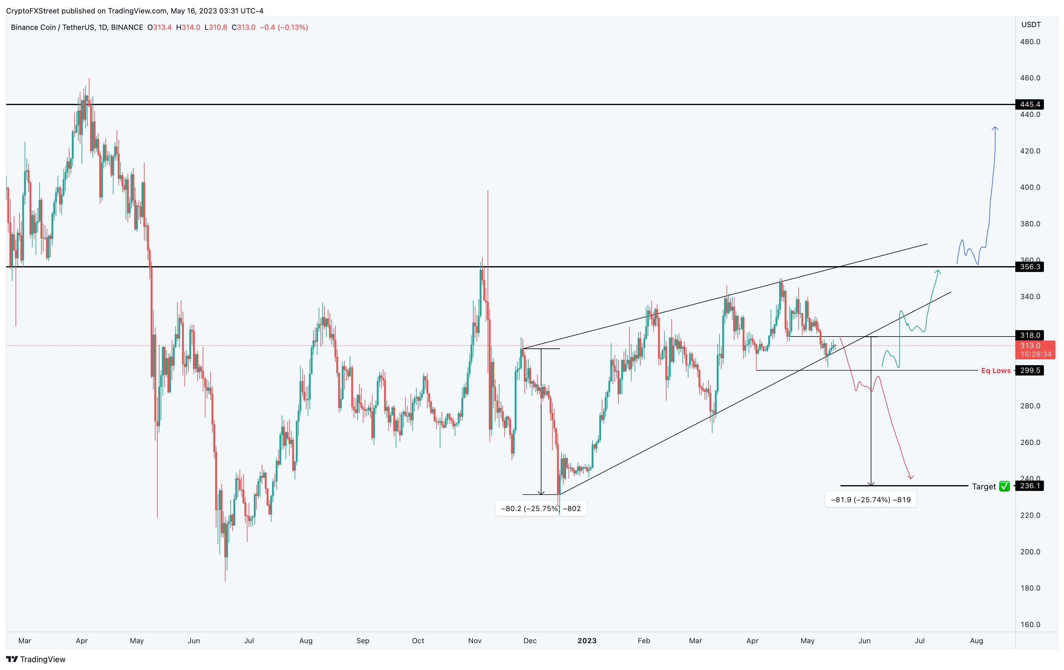 BNB/USDT 1-day chart