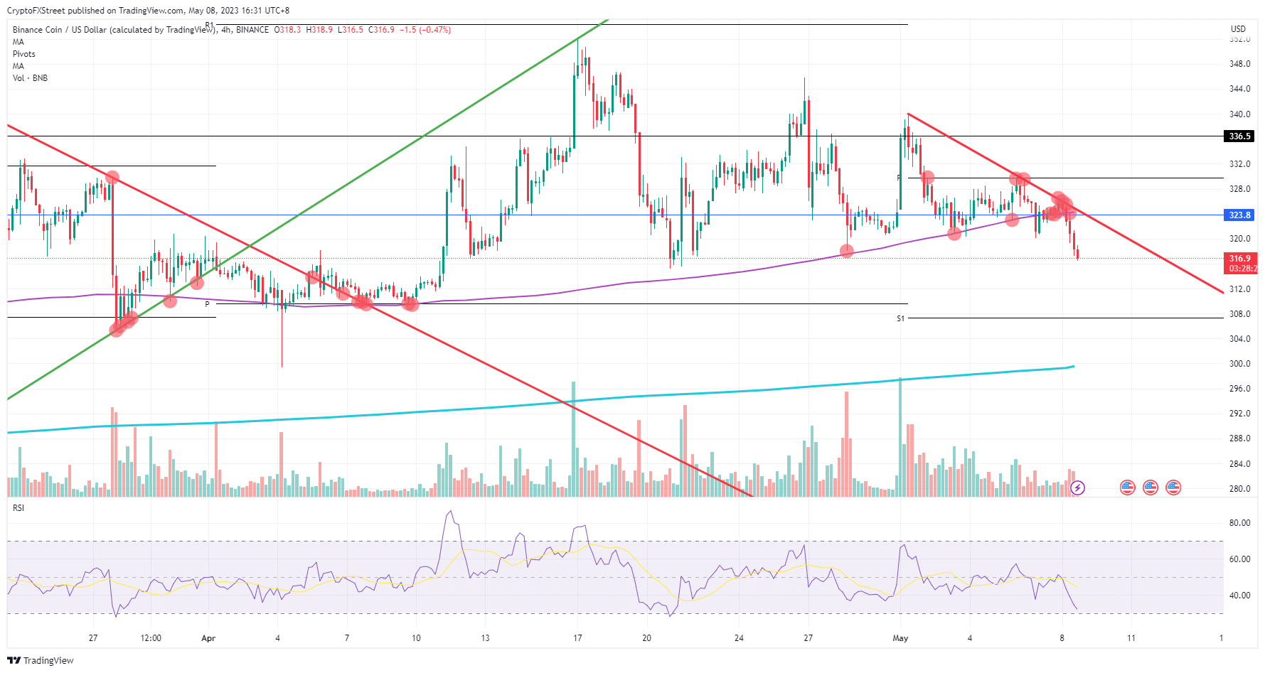 BNB/USD  4H-chart    