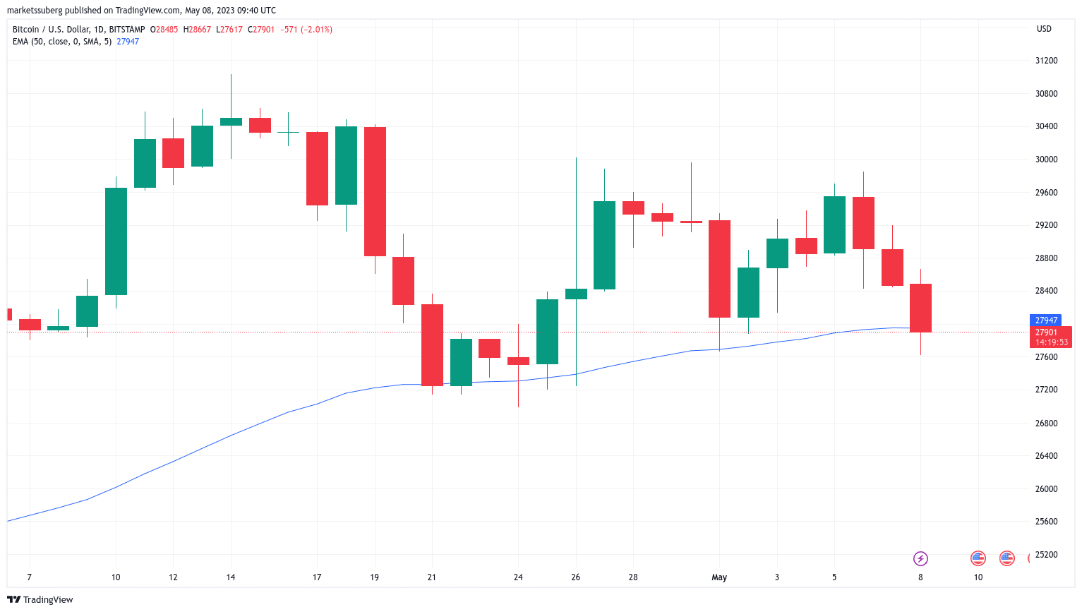 binance fud meets cpi 5 things to know in bitcoin this week 6458e1254b6ed