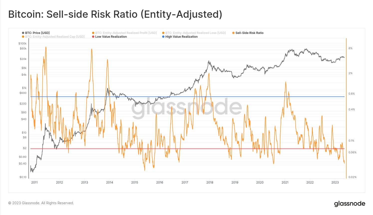 bitcoin btc sell side risk ratio at all time low big moves ahead coingape 646dabc58e040