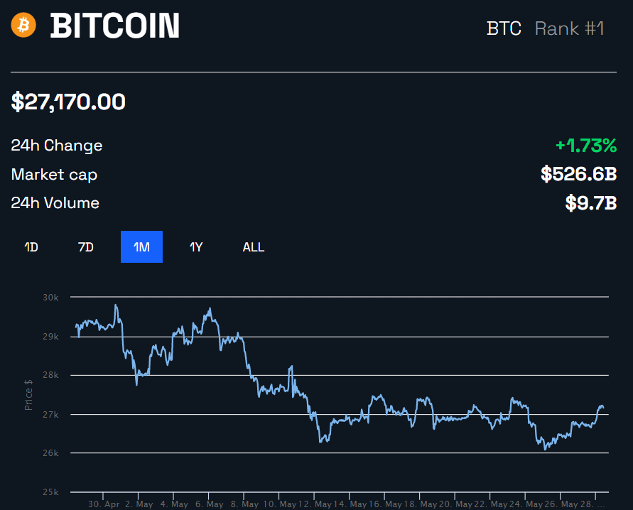 Bitcoin price performance