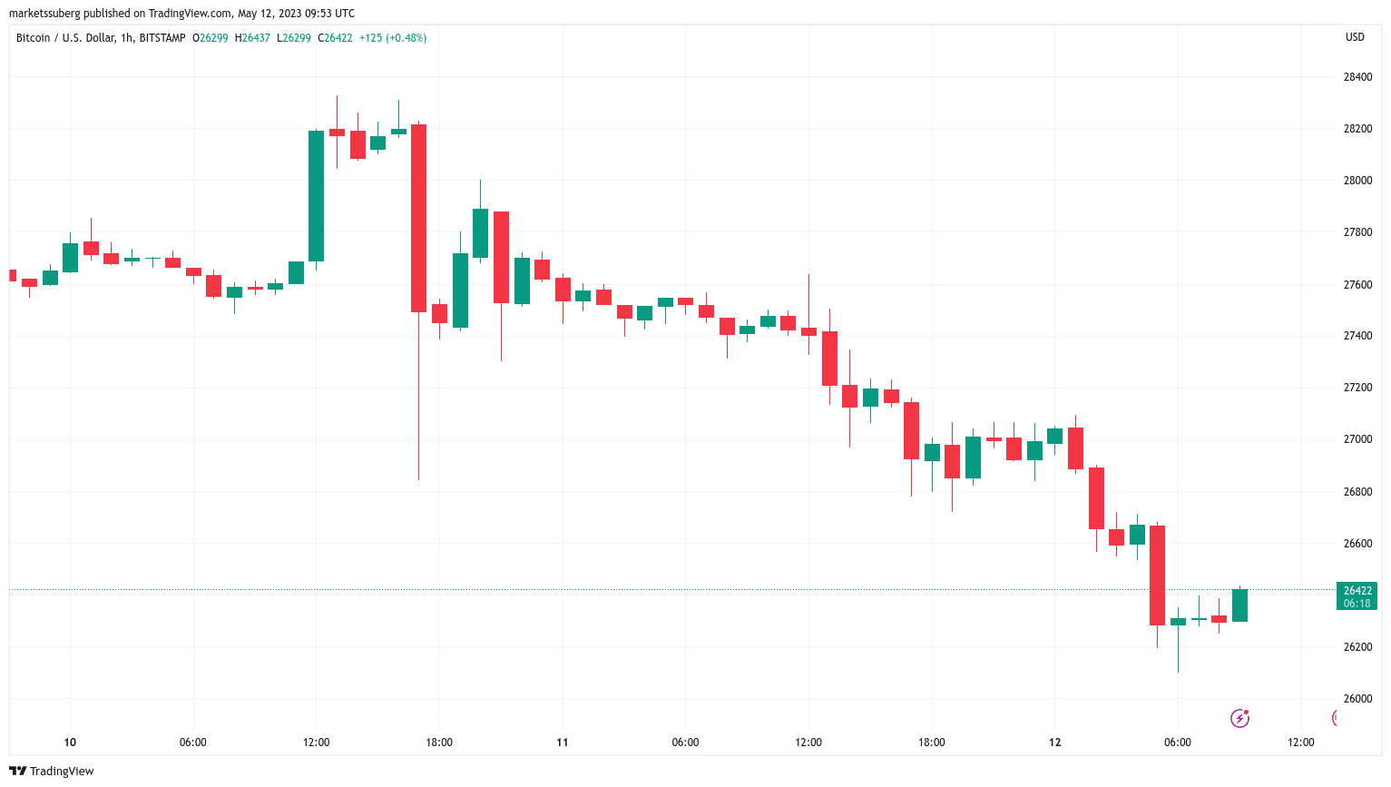 bitcoin enters 26k bearadise as btc price approaches 2 month lows 645e151fdc672