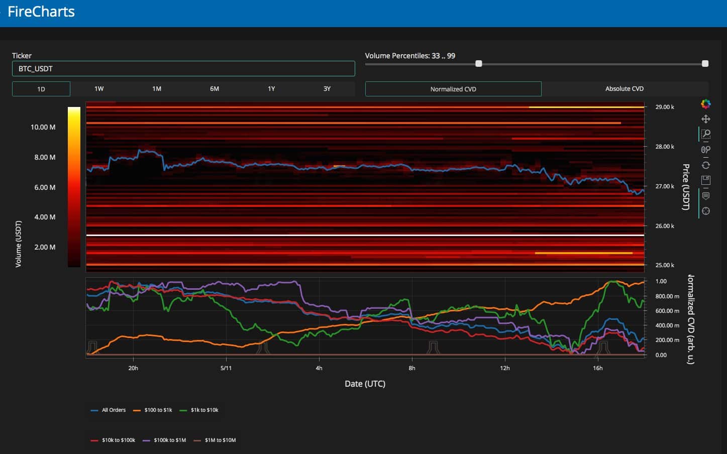 bitcoin enters 26k bearadise as btc price approaches 2 month lows 645e15254bb4c