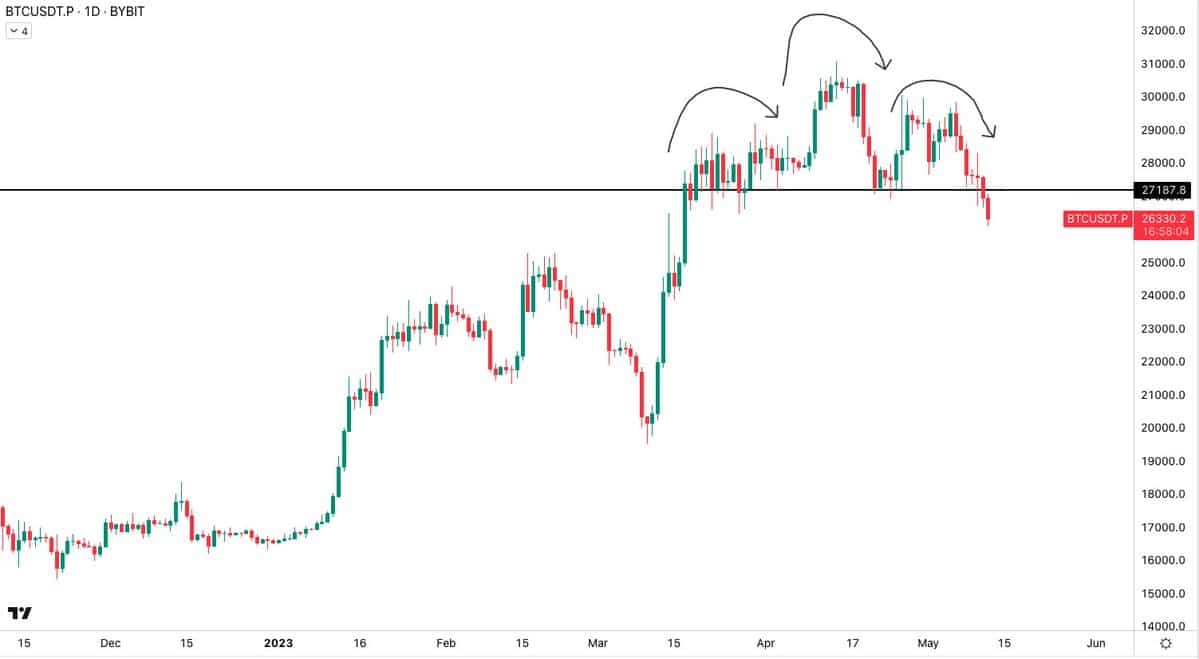 bitcoin enters 26k bearadise as btc price approaches 2 month lows 645e1527ab665