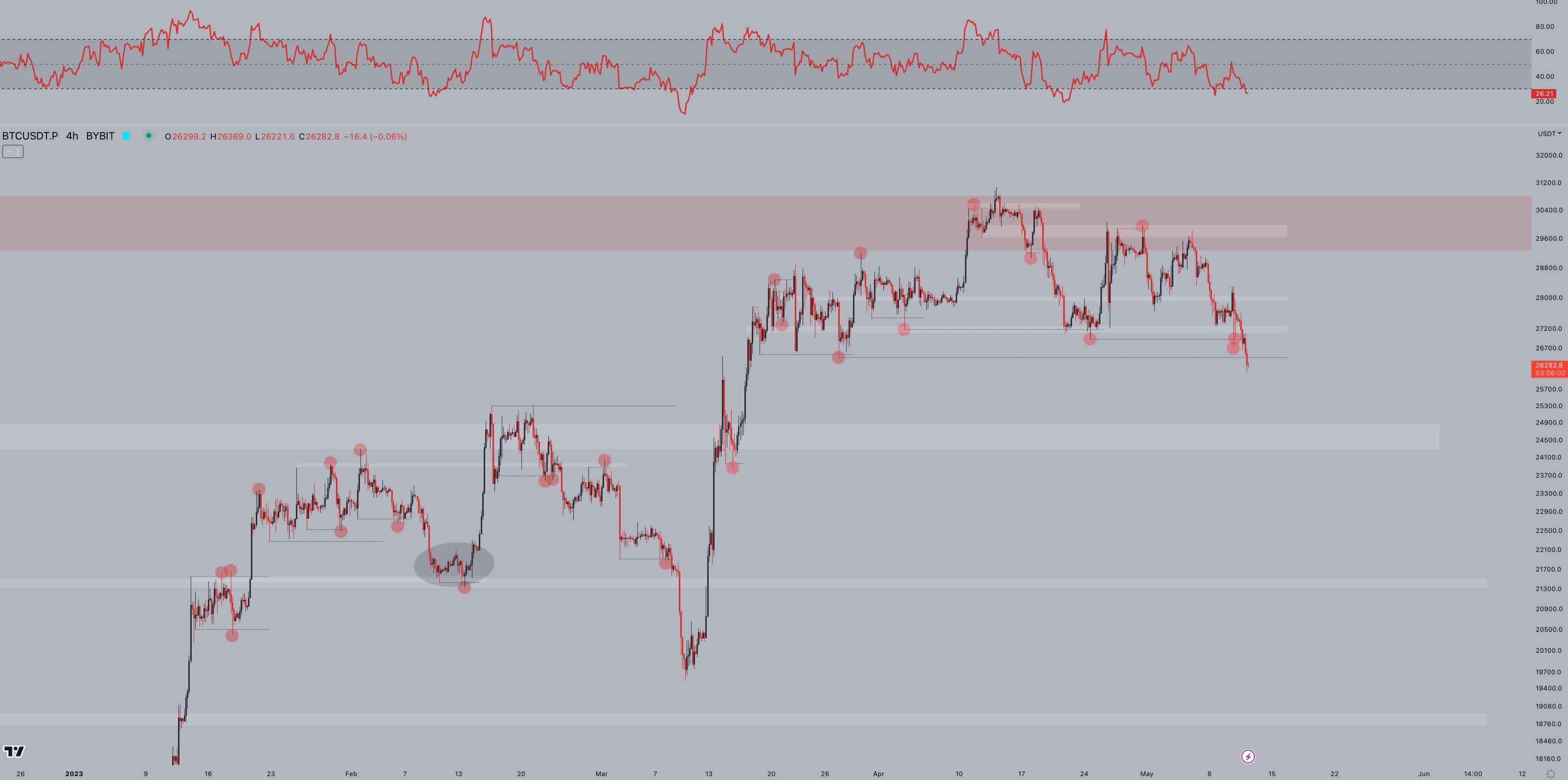 bitcoin enters 26k bearadise as btc price approaches 2 month lows 645e152909ff5