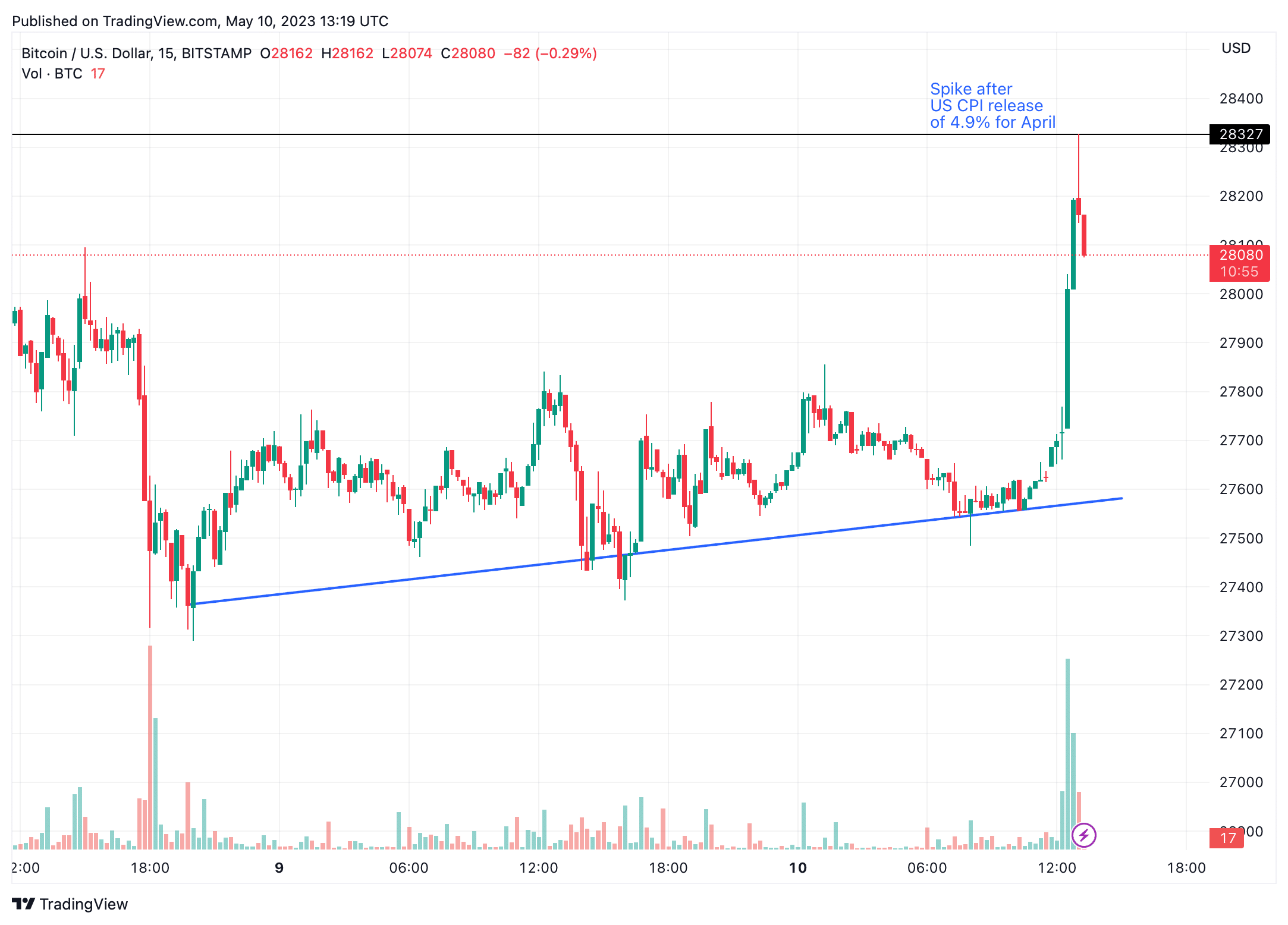 BTC/USD price chart