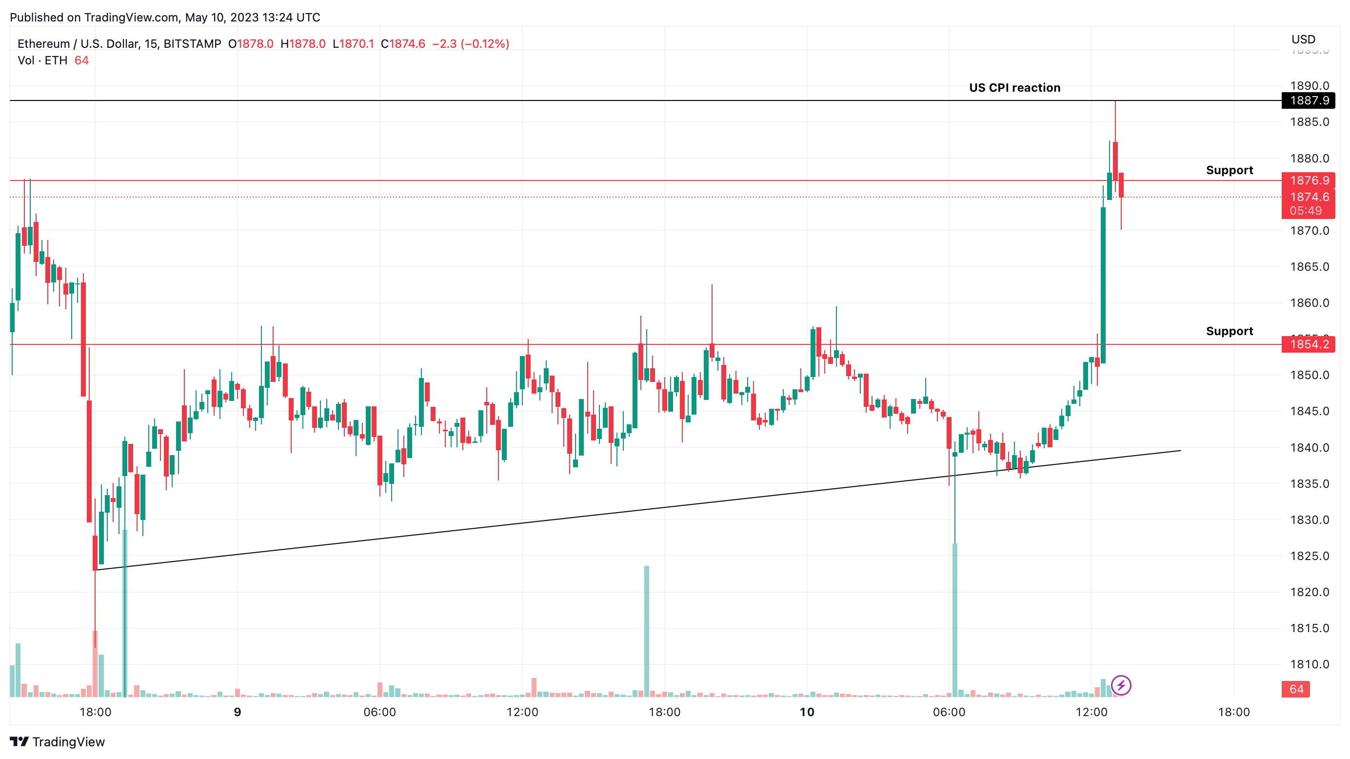 ETH/USD 15-minute price chart