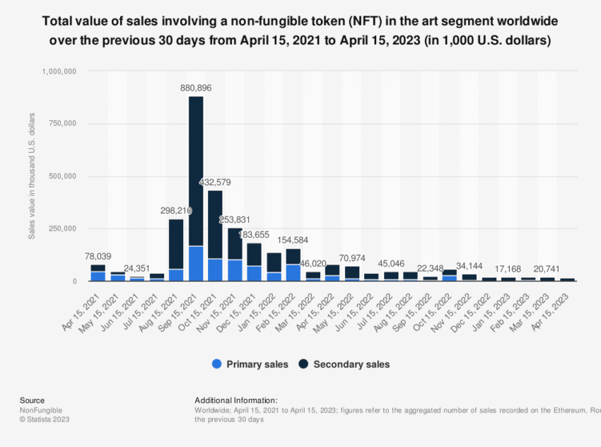 Ethereum NFT Sales Worldwide