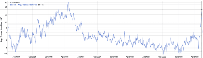 Bitcoin Transaction Fees in USD