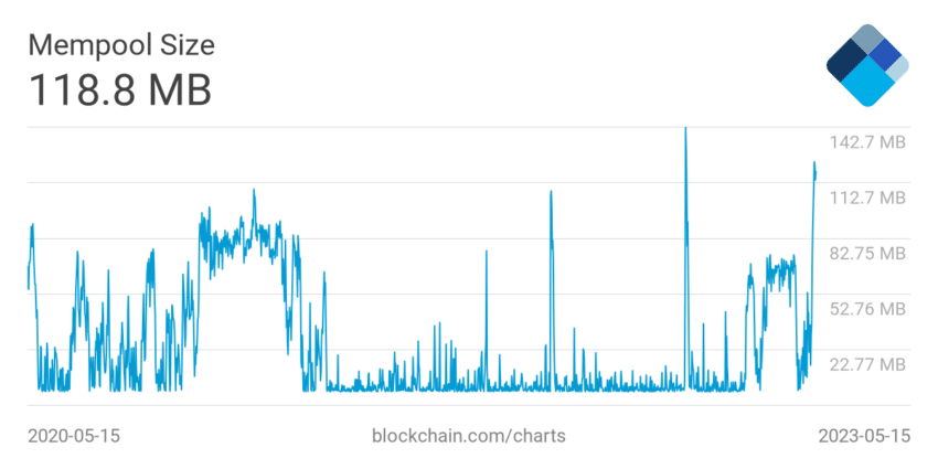 Bitcoin Mempool Size