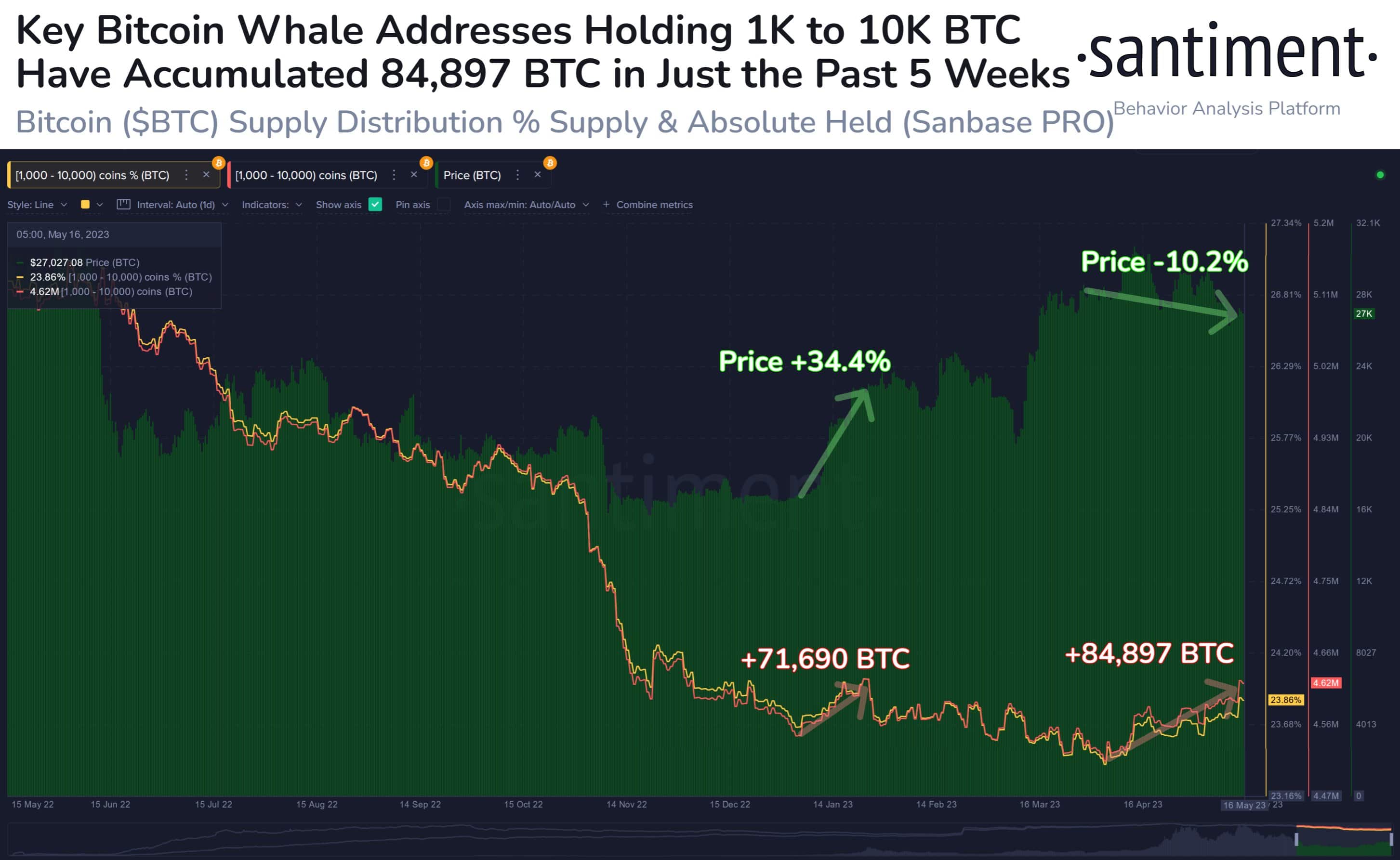 bitcoin large whale addresses accumulated 84897 btc in five week price rally coming coingape 6464713b784ec