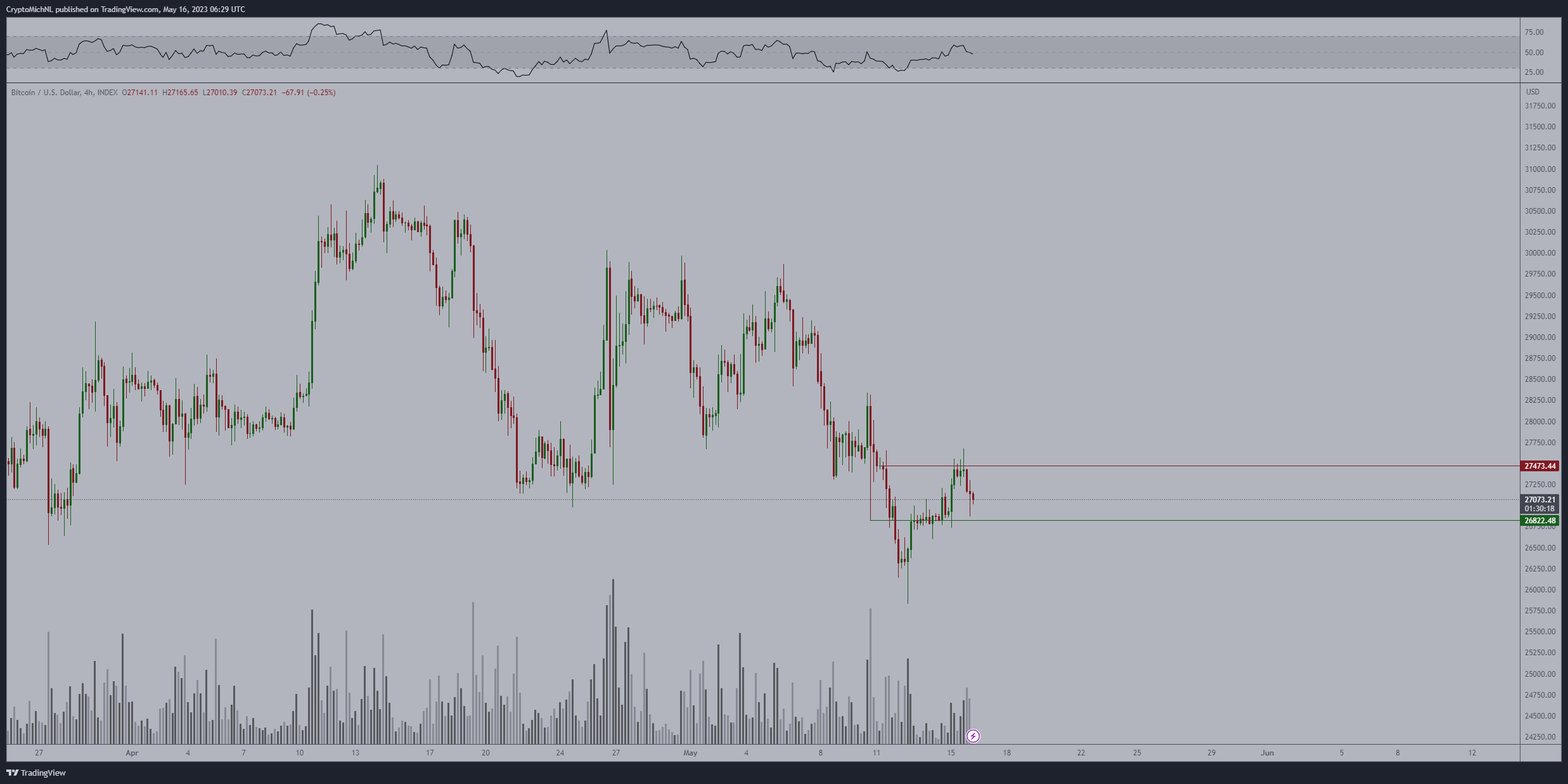 bitcoin large whale addresses accumulated 84897 btc in five week price rally coming coingape 646471428ee55