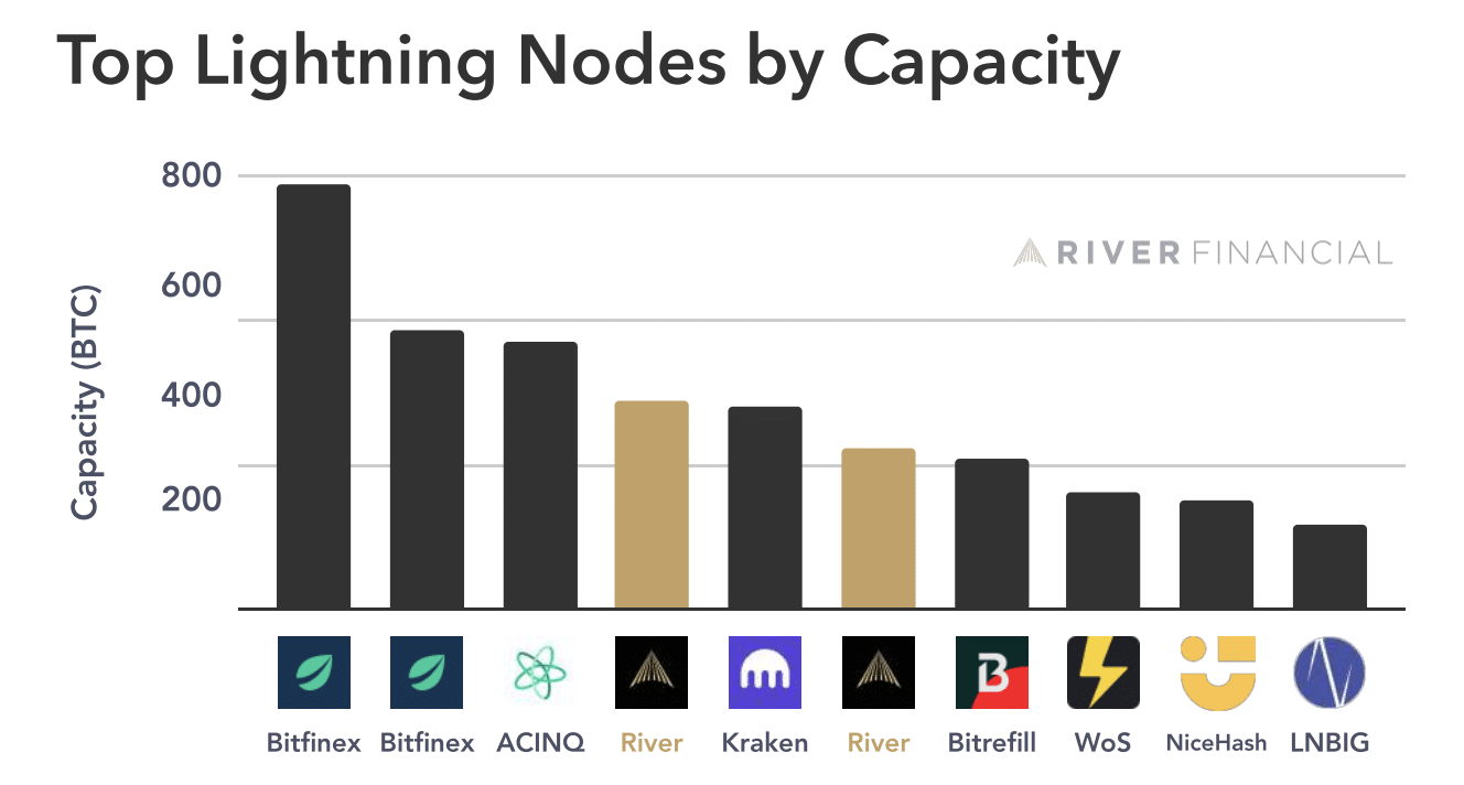 bitcoin lightning company river raises 35m amid new wave of institutional adoption 6463921f1215f