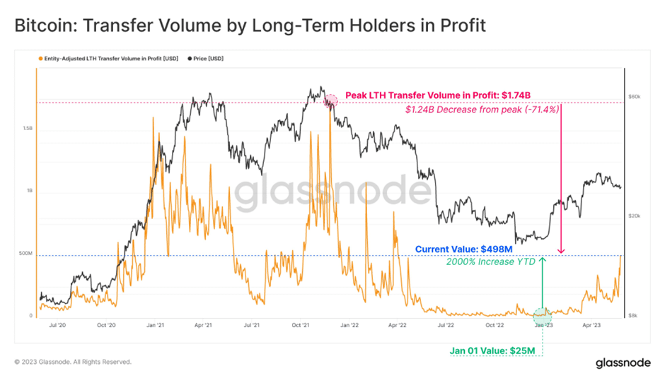 bitcoin lth drive surge in profitable transfer volume glassnode 64734cc792dca