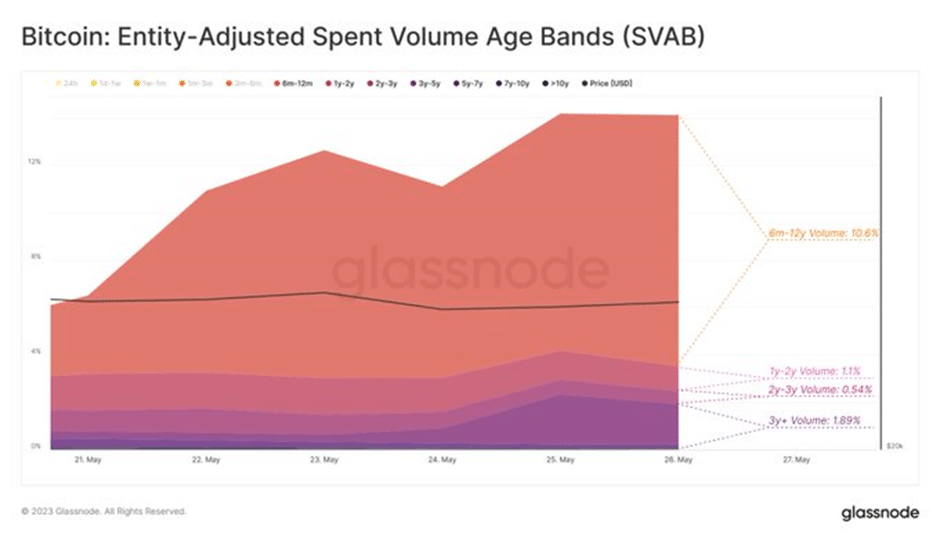 bitcoin lth drive surge in profitable transfer volume glassnode 64734cc997c20