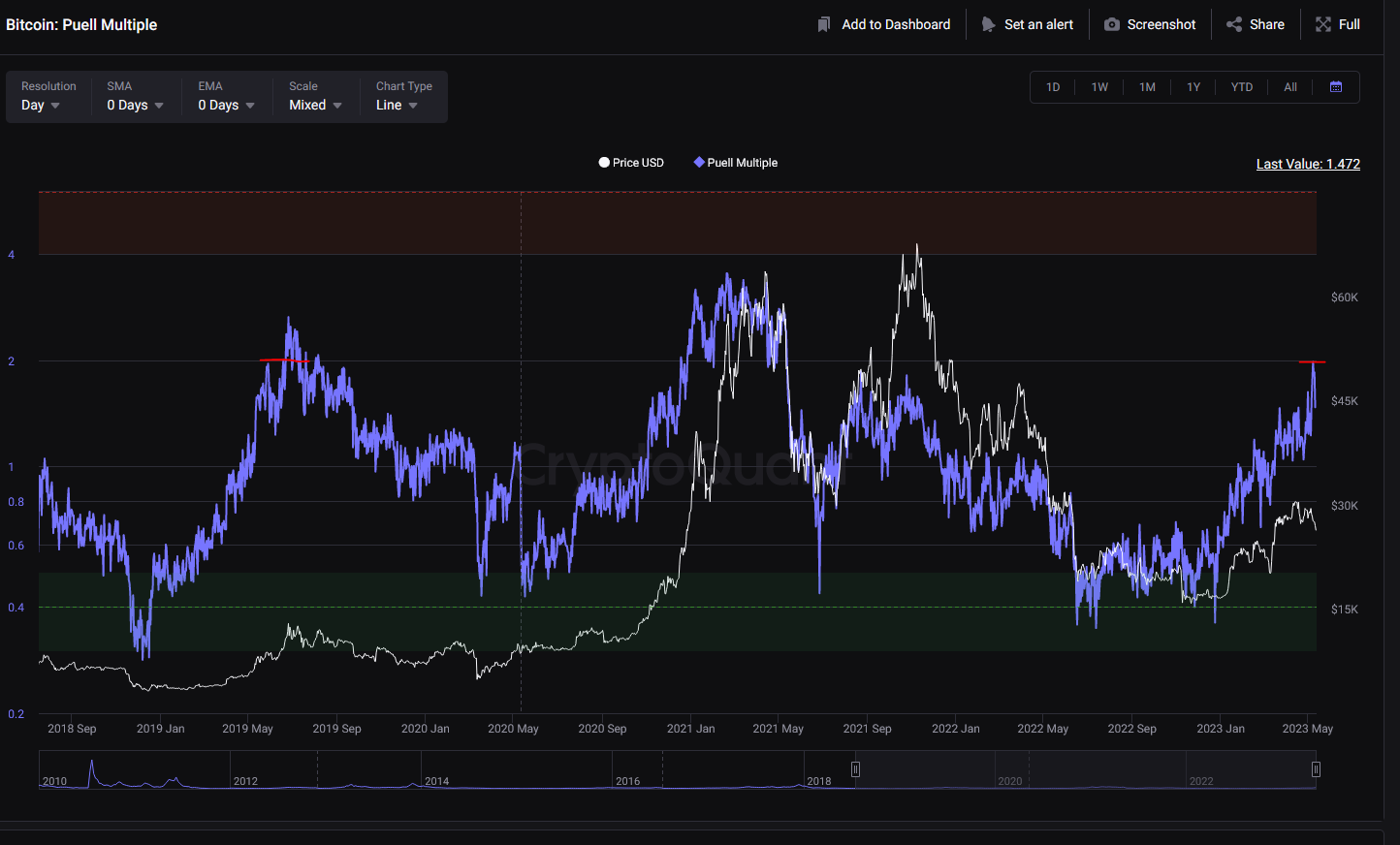 bitcoin price bearish on chain data indicates its time to sell coingape 645f9f0ca7d8f