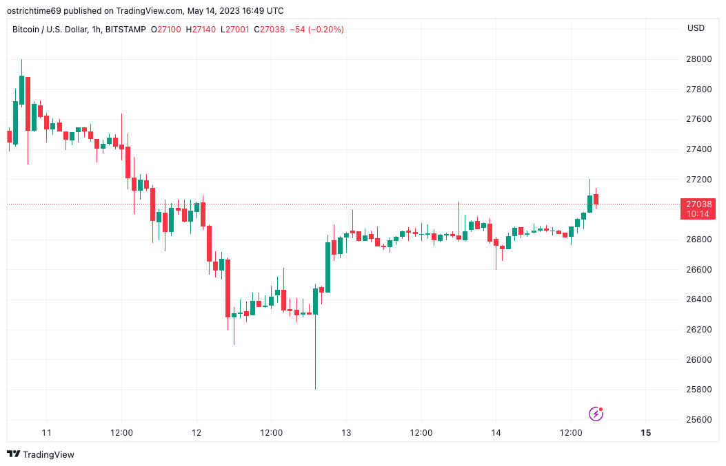 bitcoin price hits 27 2k but new analysis warns more losses likely 6461293aacc7d