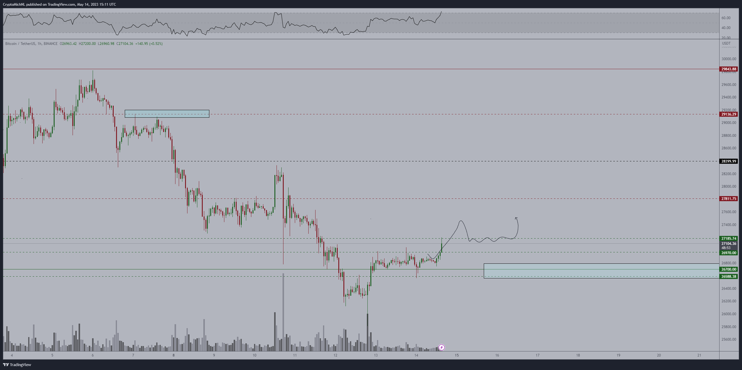 bitcoin price hits 27 2k but new analysis warns more losses likely 6461293cf2da8