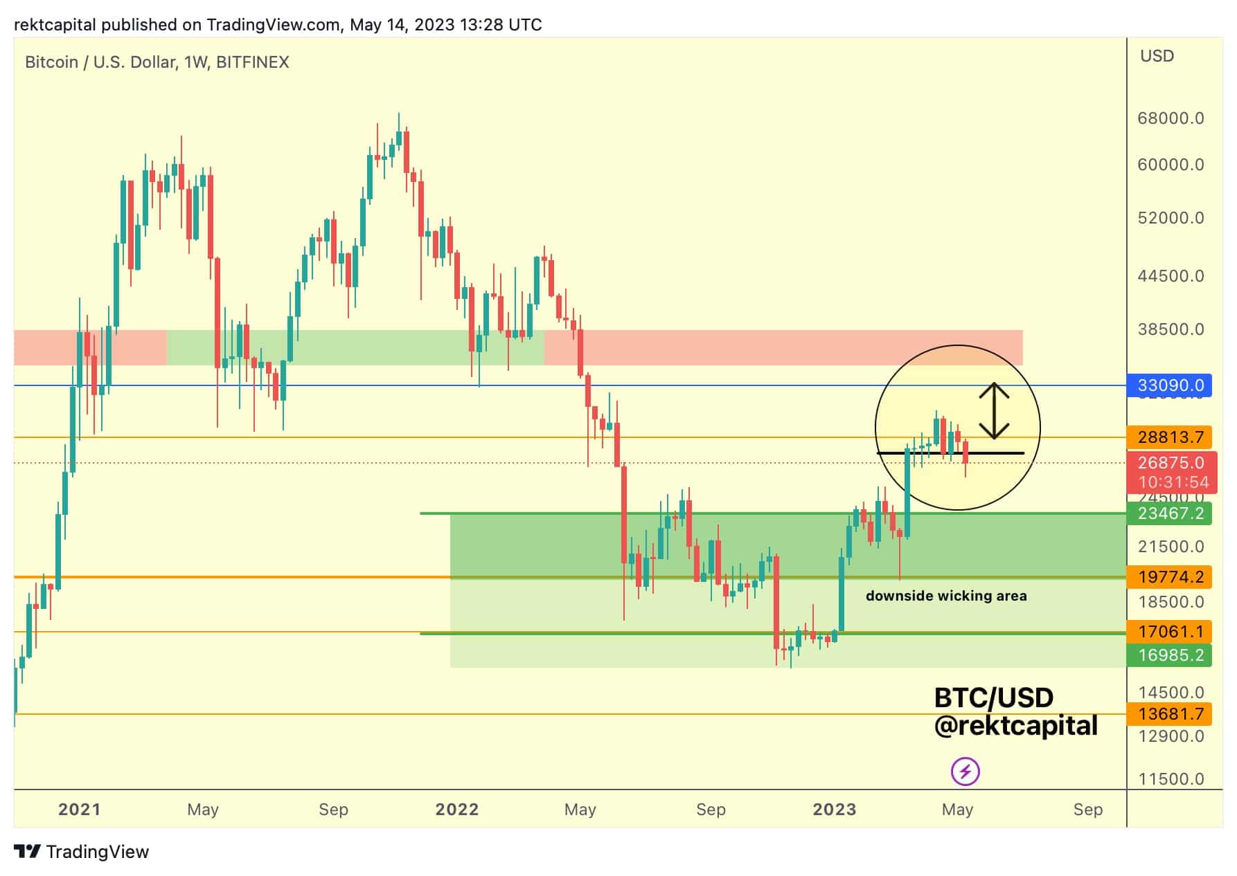 bitcoin price hits 27 2k but new analysis warns more losses likely 6461294eab183