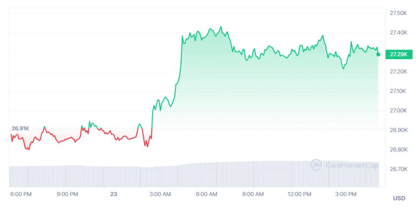 bitcoin pumps following hong kongs regulatory pivot 646d1a9e8c4a0