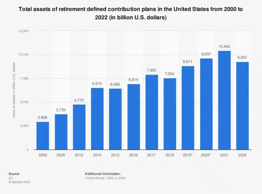 Total Assets in 401k Retirement Plans