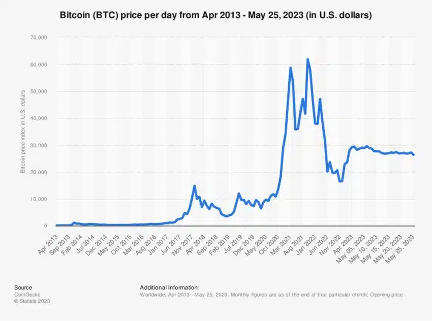 Bitcoin Price Performance