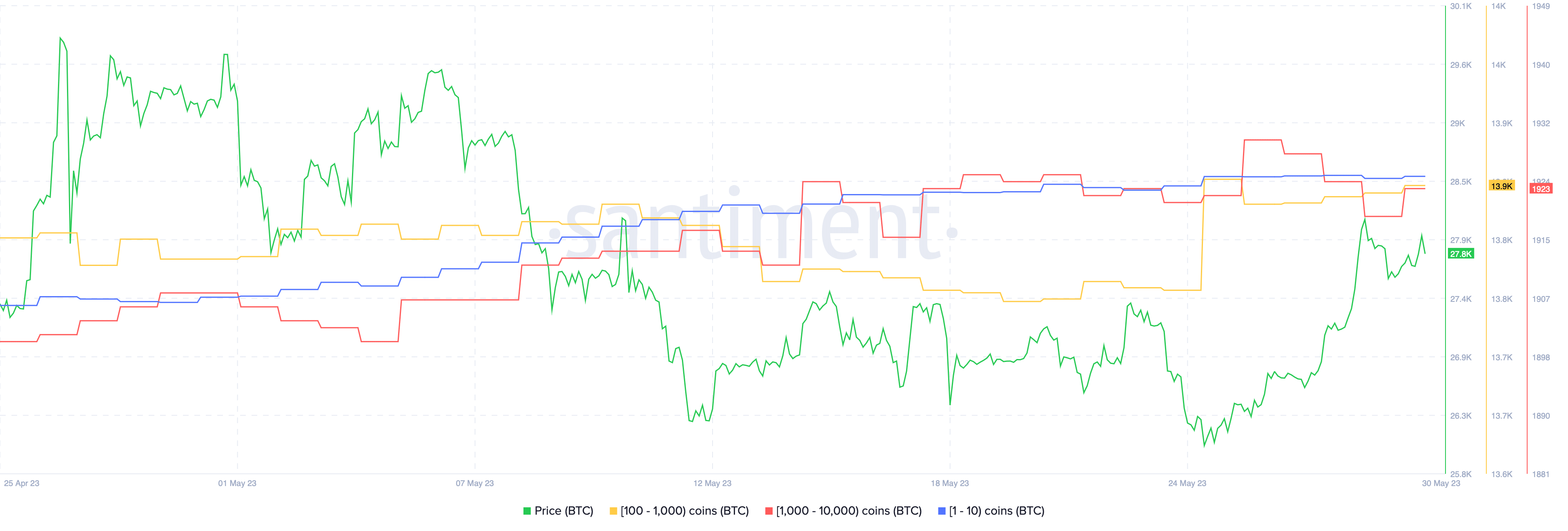 BTC whale accumulation