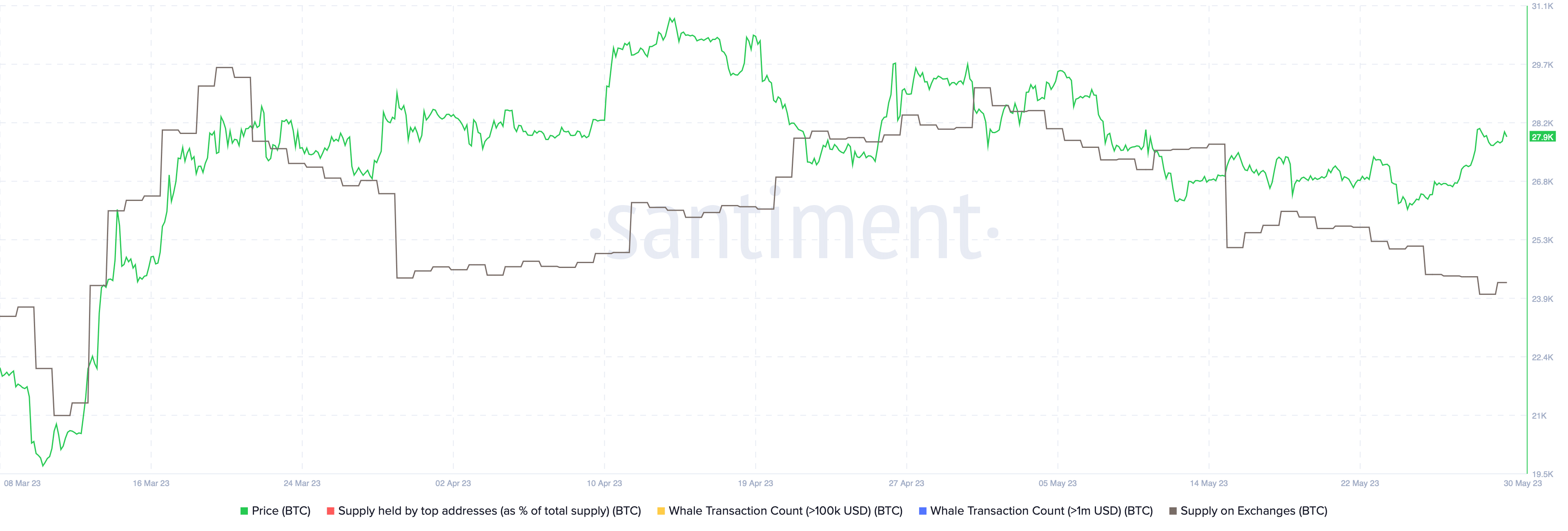 Bitcoin supply on exchanges