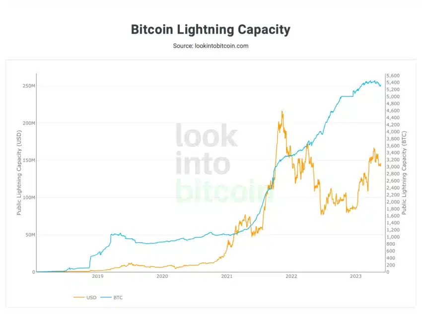 Lightning Capacity