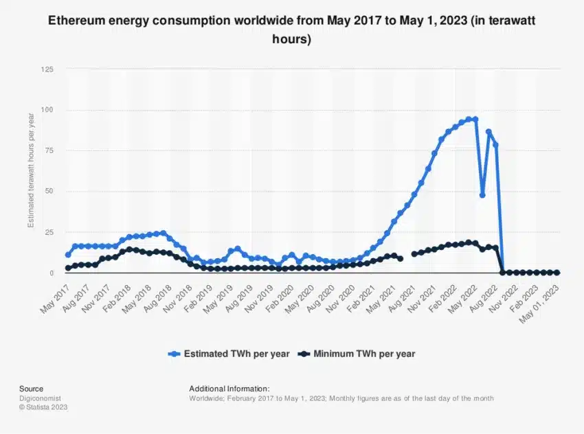 Ethereum Energy Consumption