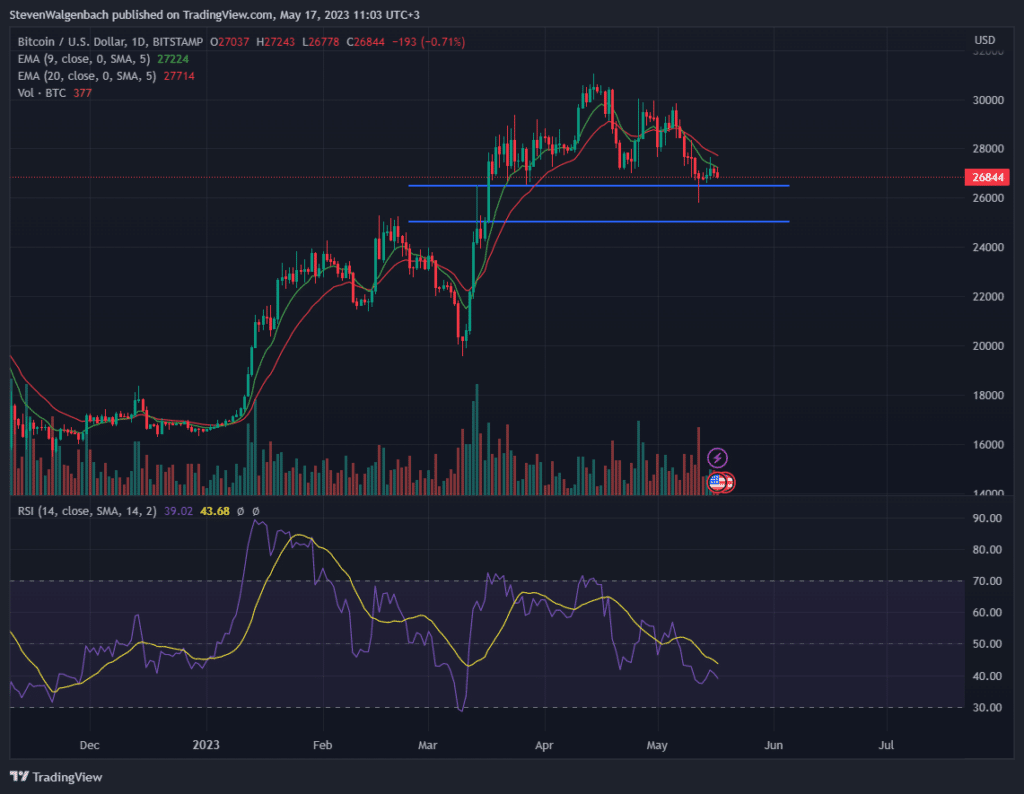 btc could drop to 25k and eth could climb to 10k says trader 6464ca2ce67c3