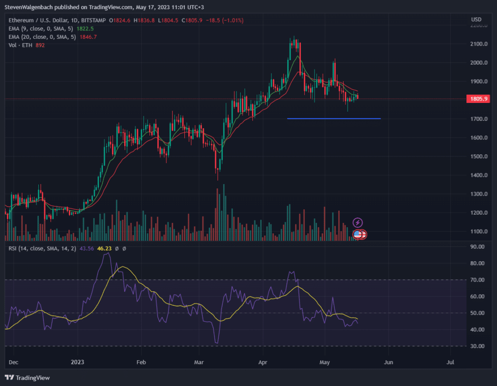 btc could drop to 25k and eth could climb to 10k says trader 6464ca3158f72