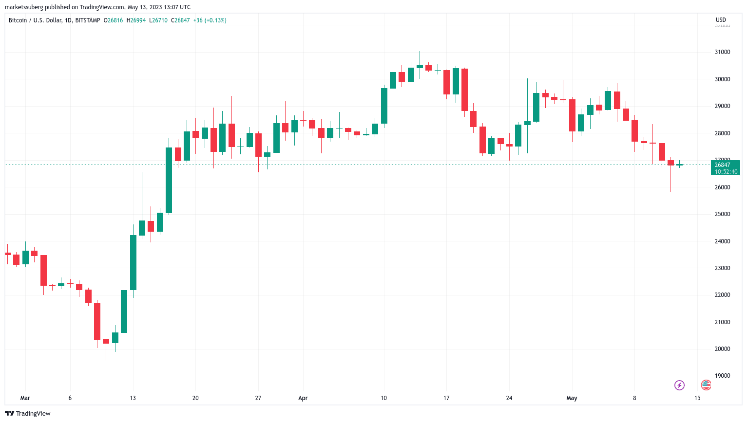 btc price bounces at 25 8k lows amid warning over low whale interest 645f9f111be10