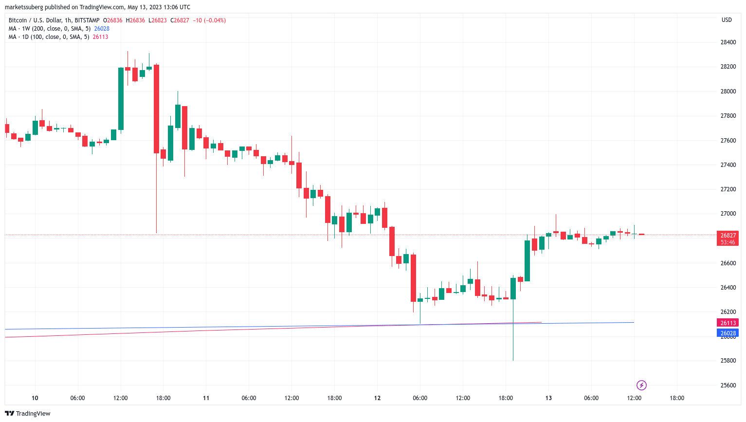 btc price bounces at 25 8k lows amid warning over low whale interest 645f9f161b0f9