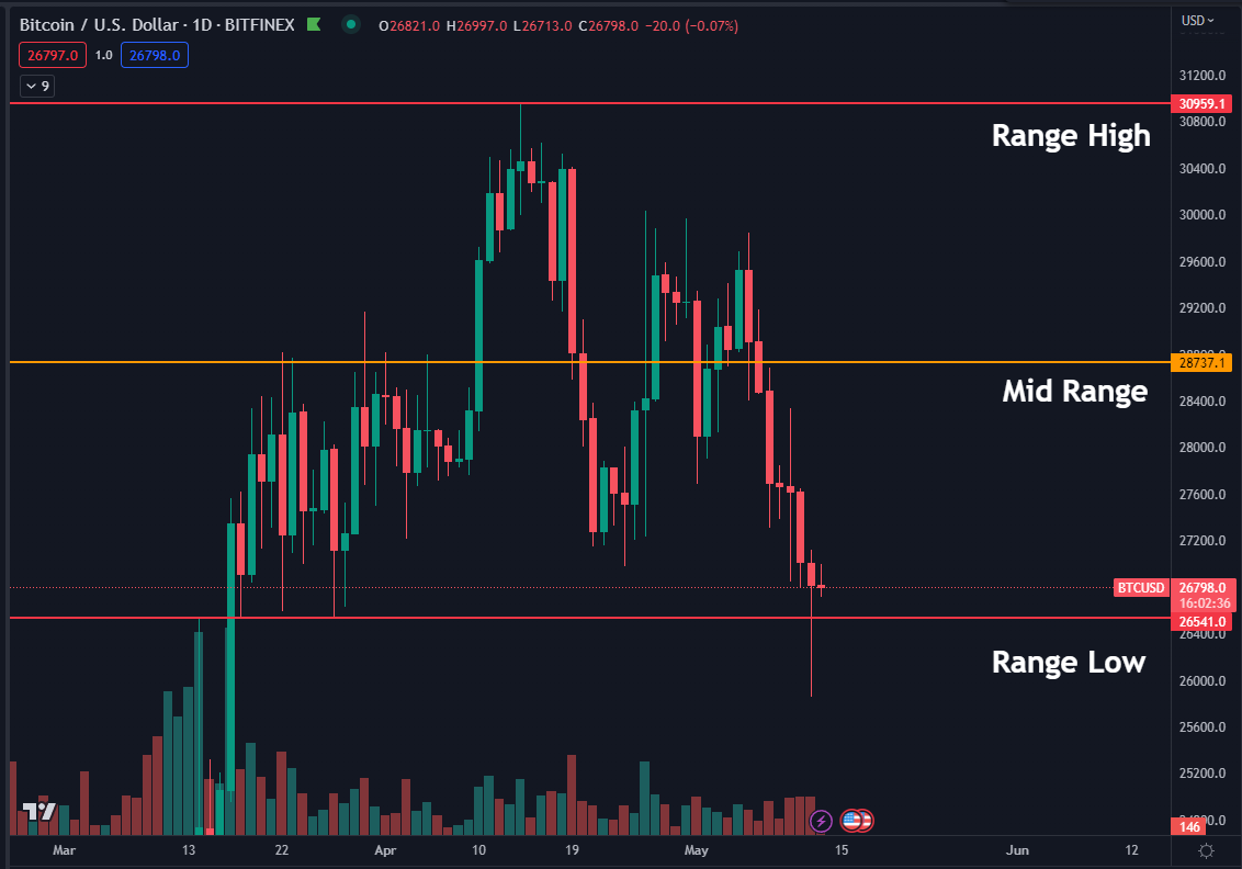 btc price bounces at 25 8k lows amid warning over low whale interest 645f9f1aaae2f