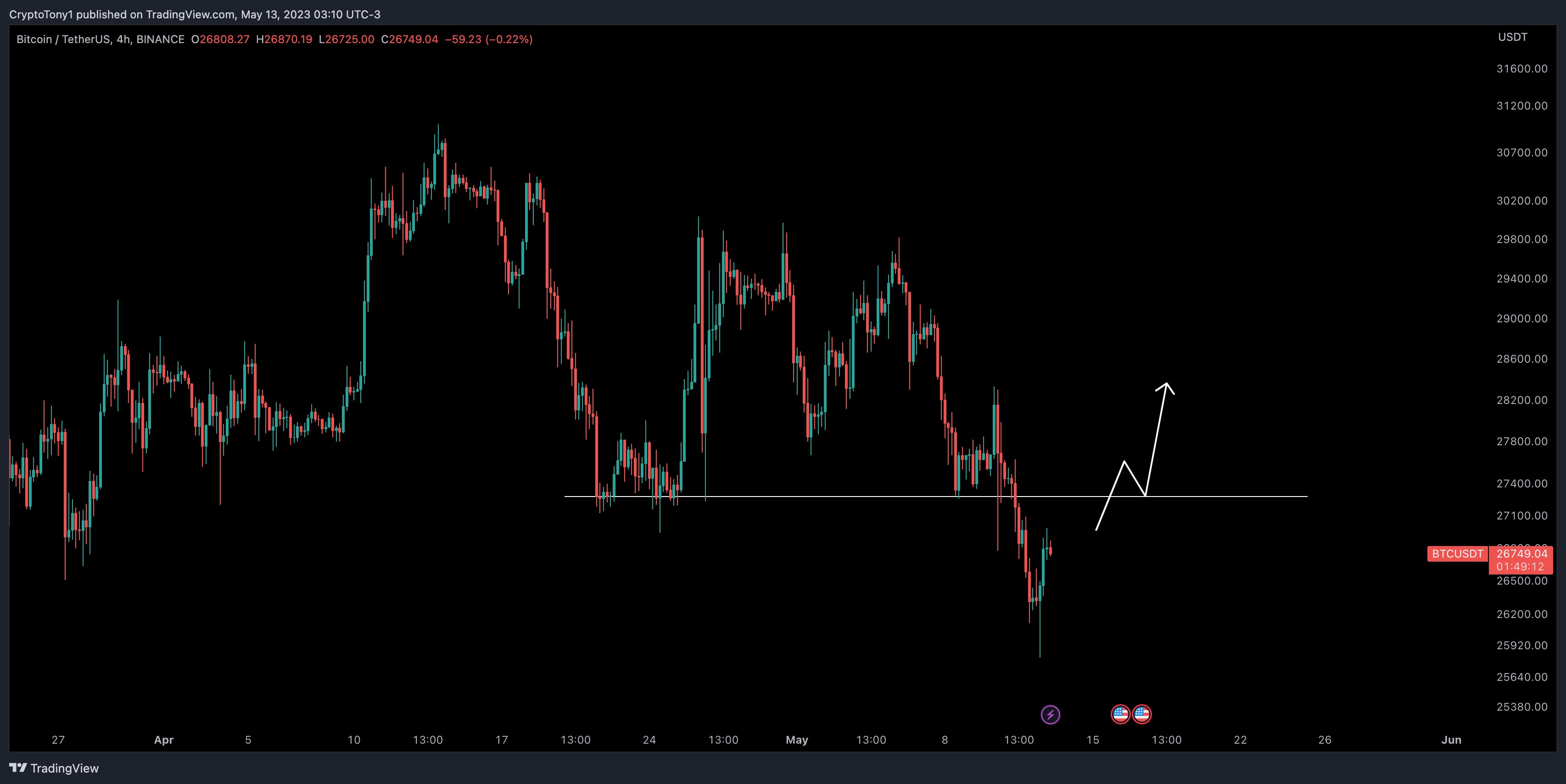 btc price bounces at 25 8k lows amid warning over low whale interest 645f9f1f457f6