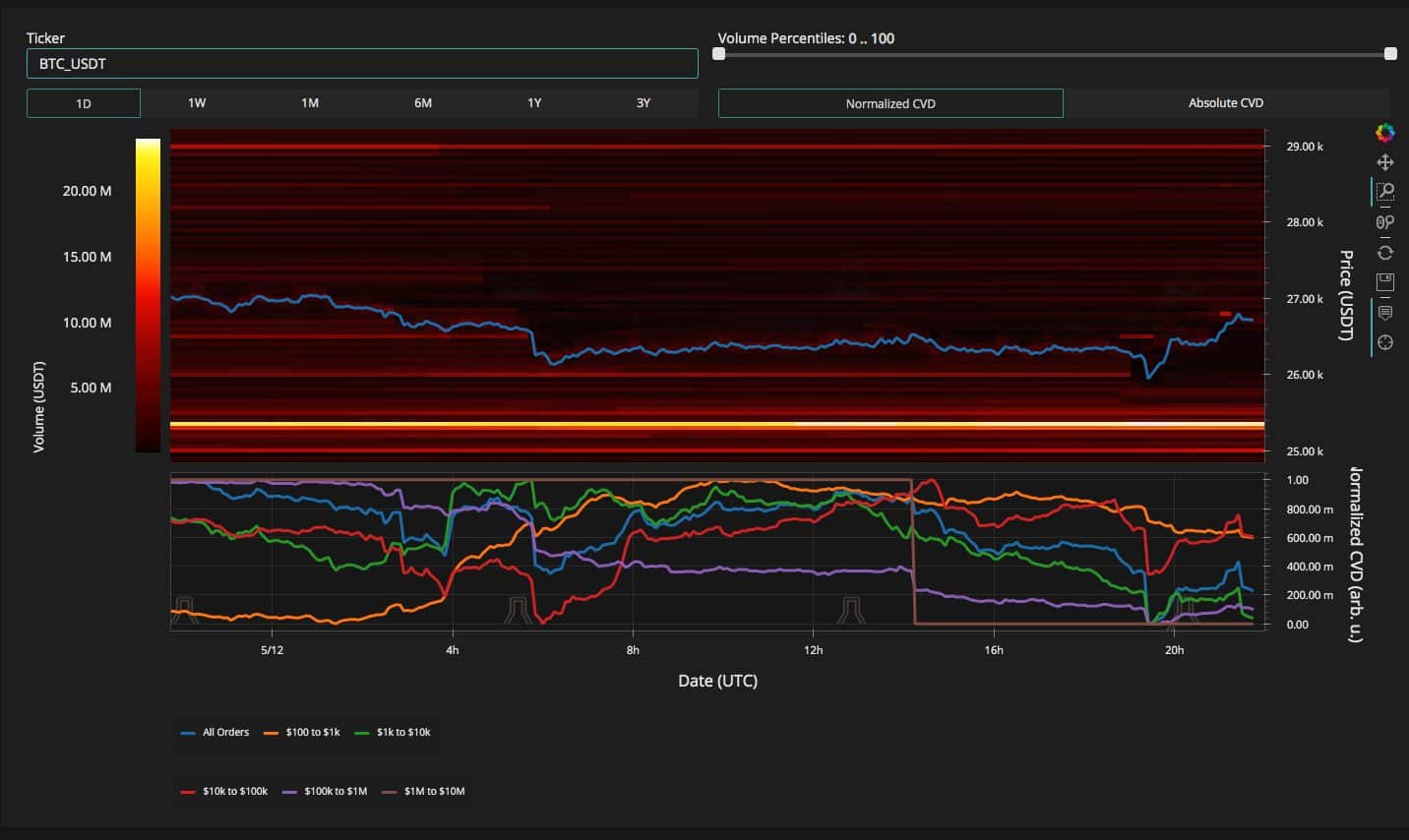 btc price bounces at 25 8k lows amid warning over low whale interest 645f9f260e120