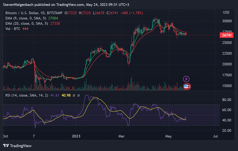 btcs price is primed for a large move up according to analyst 646e591f985d4