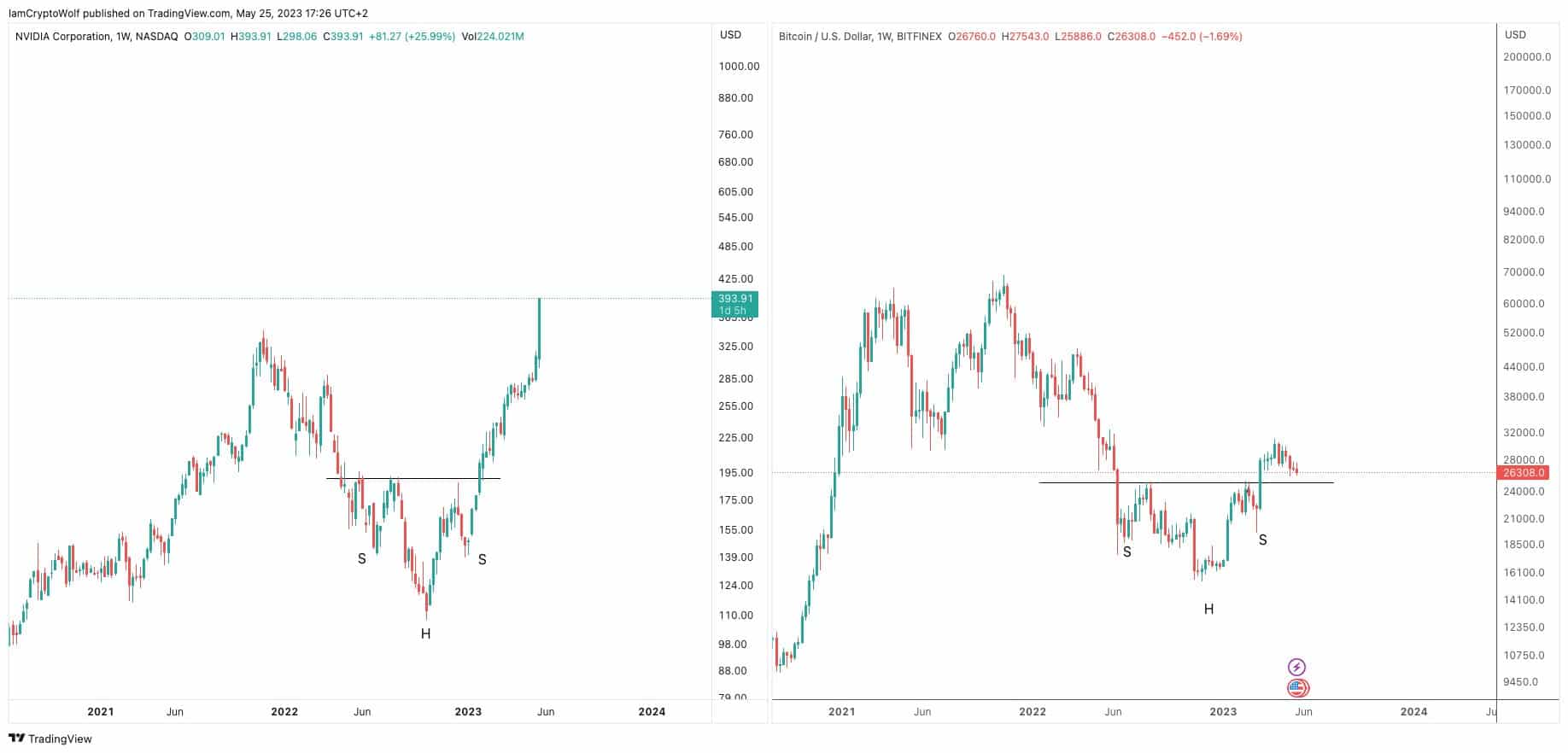 can bitcoin price mirror nvidia rally coingape 646fac3103423